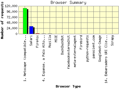 Browser Summary: Number of requests by Browser Type.