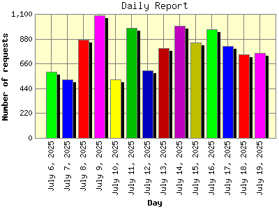 Daily Report: Number of requests by Day.