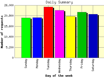 Daily Summary: Number of requests by Day of the week.