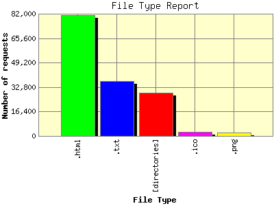 File Type Report: Number of requests by File Type.