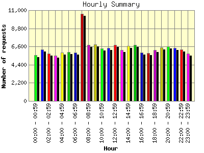 Hourly Summary: Number of requests by Hour.