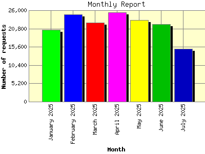 Monthly Report: Number of requests by Month.