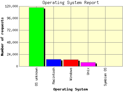 Operating System Report: Number of requests by Operating System.