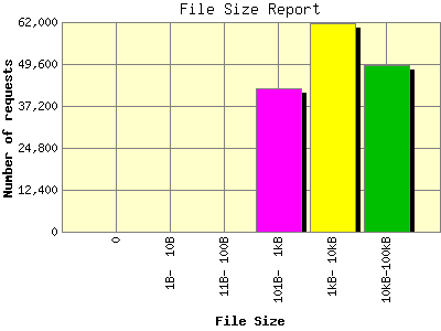 File Size Report: Number of requests by File Size.