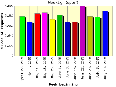 Weekly Report: Number of requests by Week beginning.